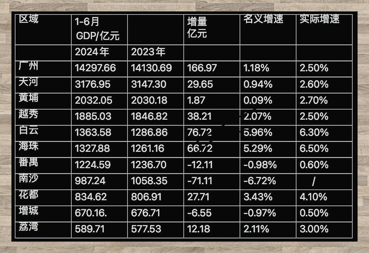2024上半年广州gdp发布天河领跑各区