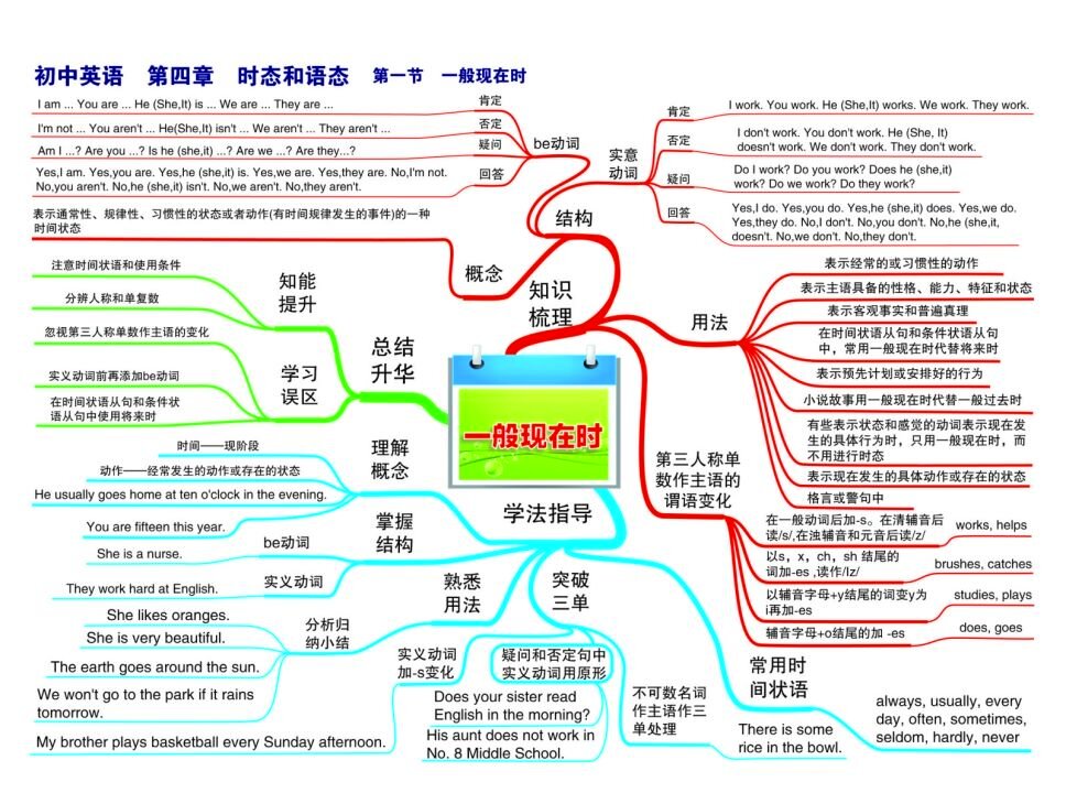 初一语法思维导图图片