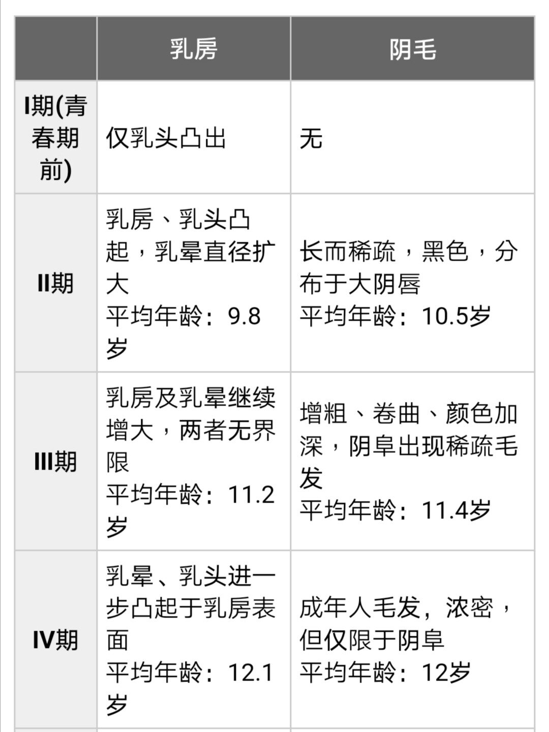 青春期tanner分期 男生女生