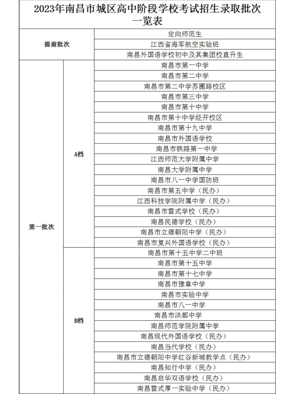 2023南昌城区高中·各批次学校名单公布 912023中考生&家长注意60