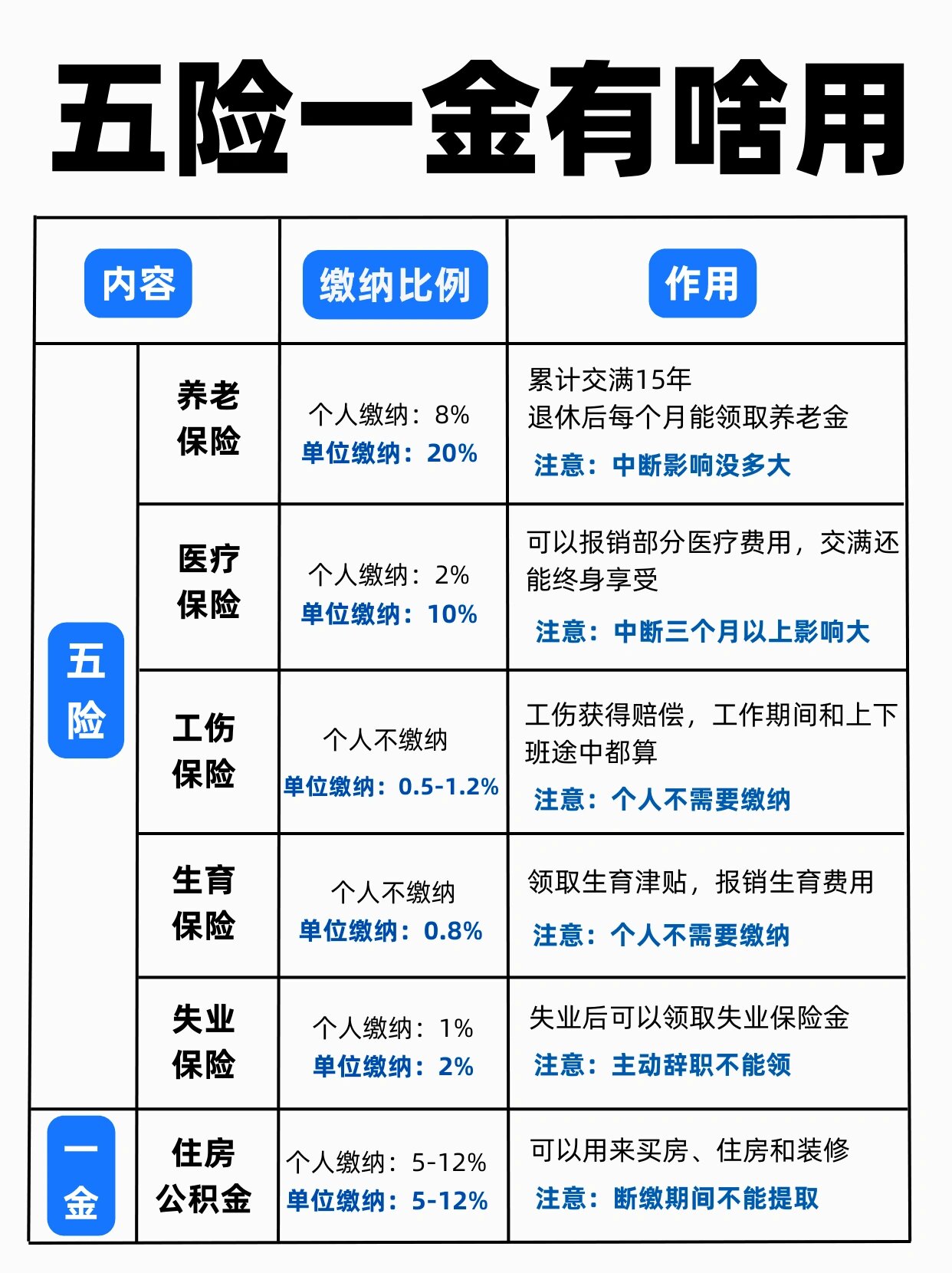 作为打工人,那每月都在交的"五险一金",你得清楚~ 13