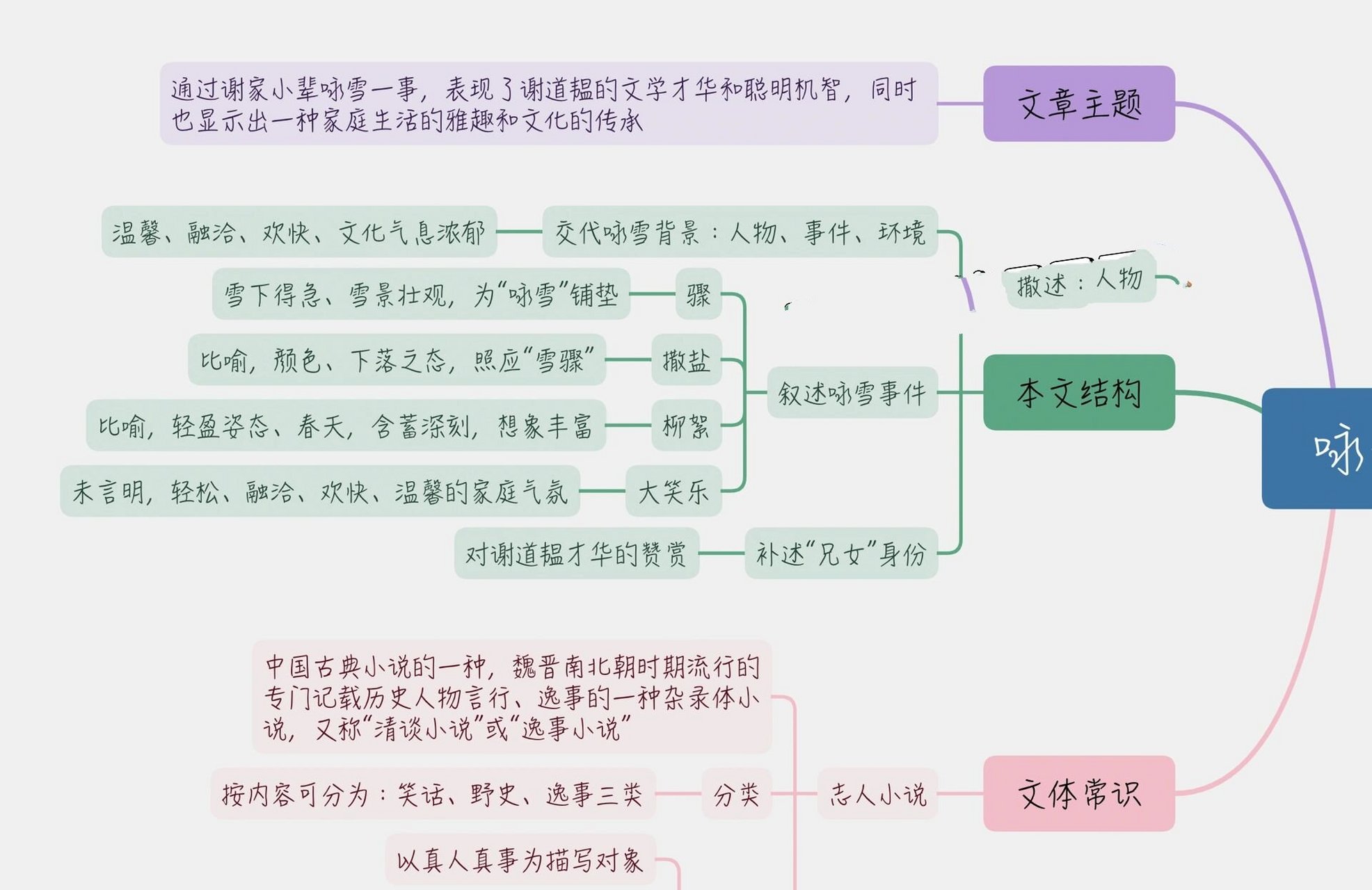 七上语文《咏雪》思维导图 先发 后面几天再补前面的