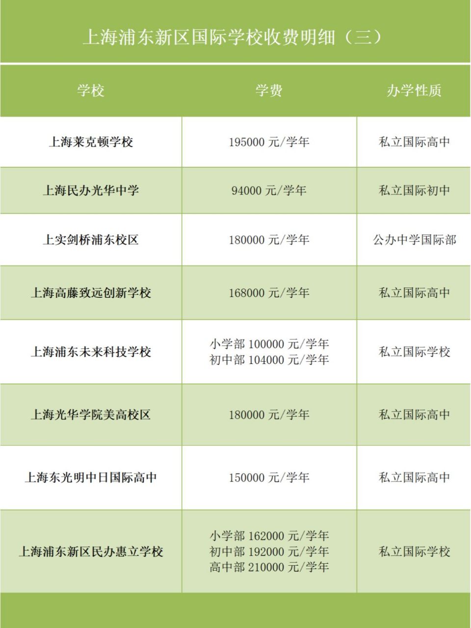 今天,我们继续了解浦东新区国际学校的学费