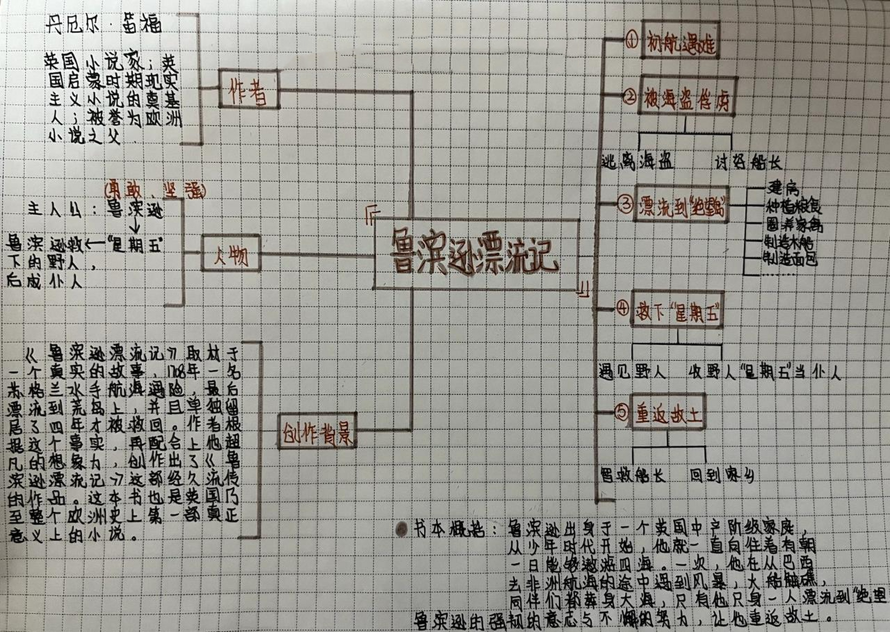 鲁滨逊思维导图简单图片