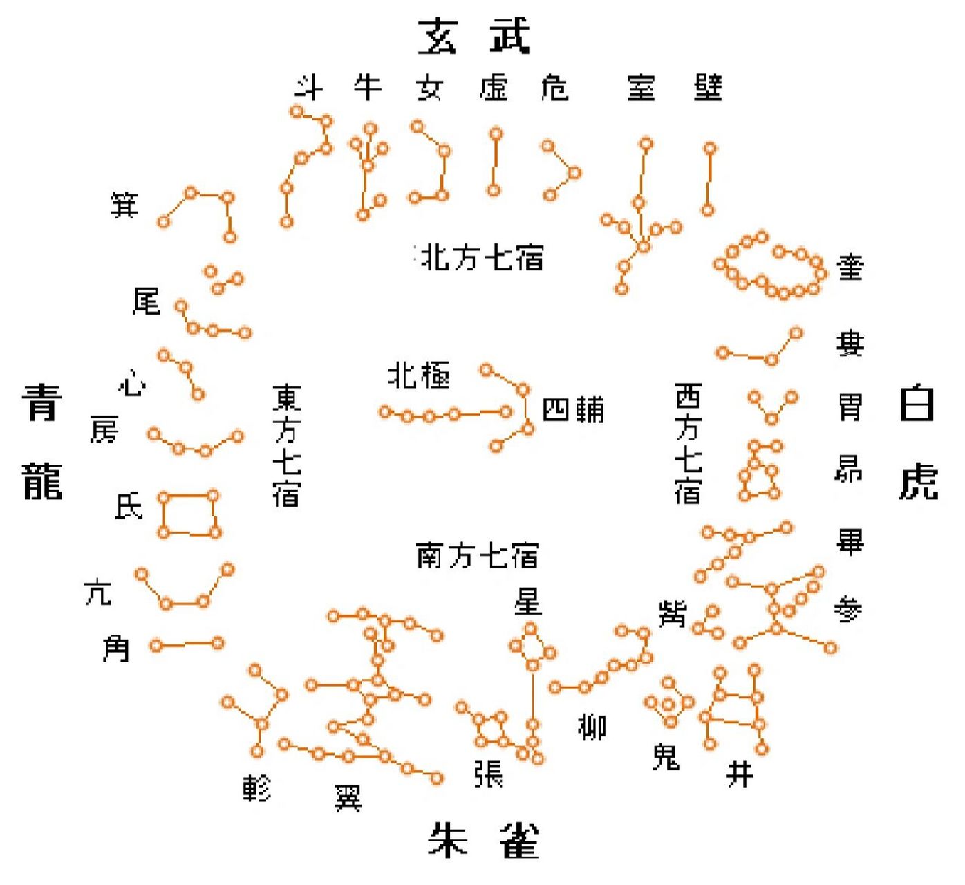 二十八星宿 古时人民为了方便于观测日,月和五大行星(金,木,水,火,土)