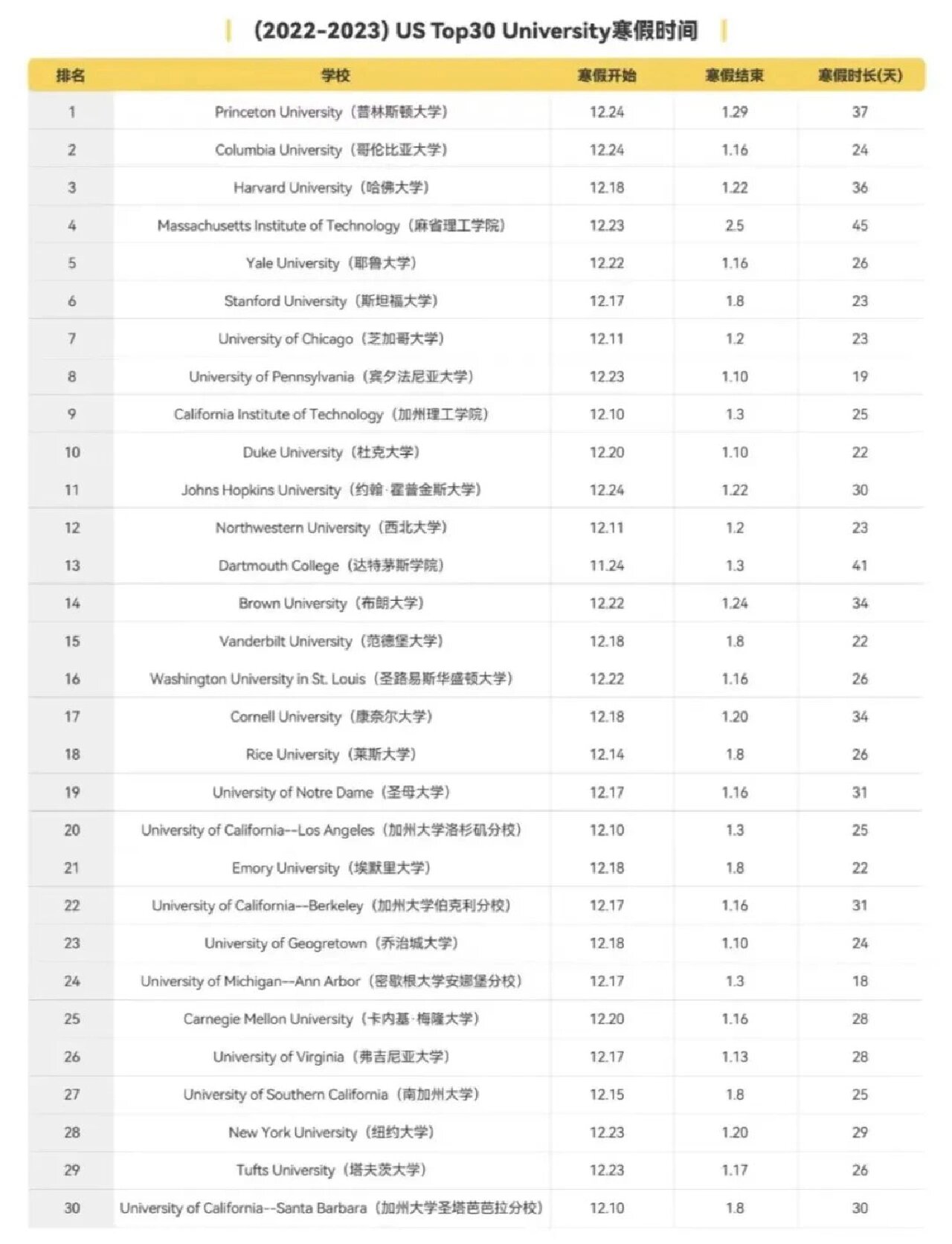 美国大学寒假放假榜单出炉