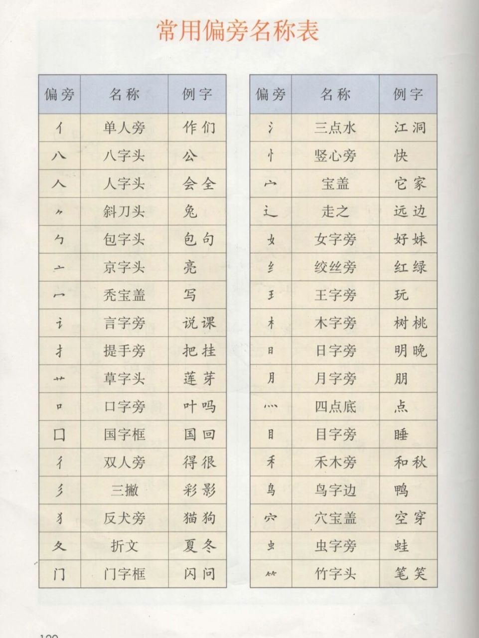 最新一年级上语文课本一类二类字偏旁笔画表 2021年秋季最新的语文书