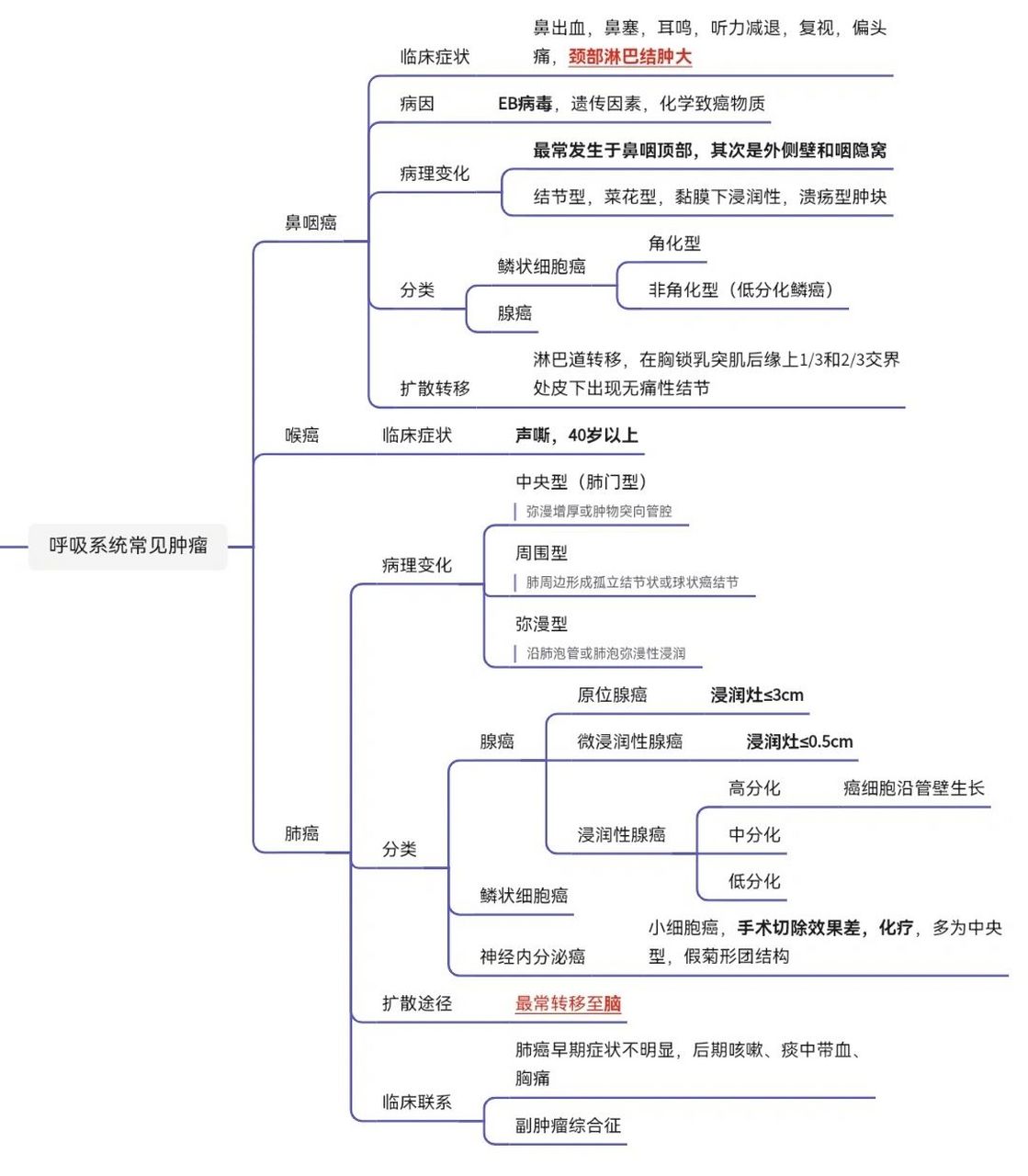 病理学思维导图高清图片