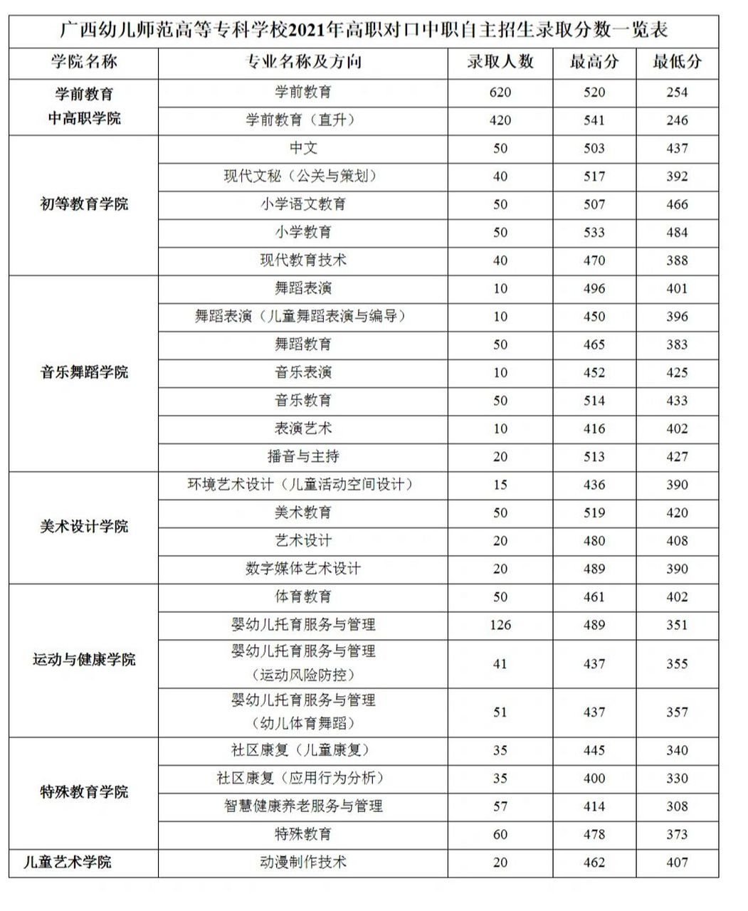 广西幼儿师范高等专科学校2021录取分数线
