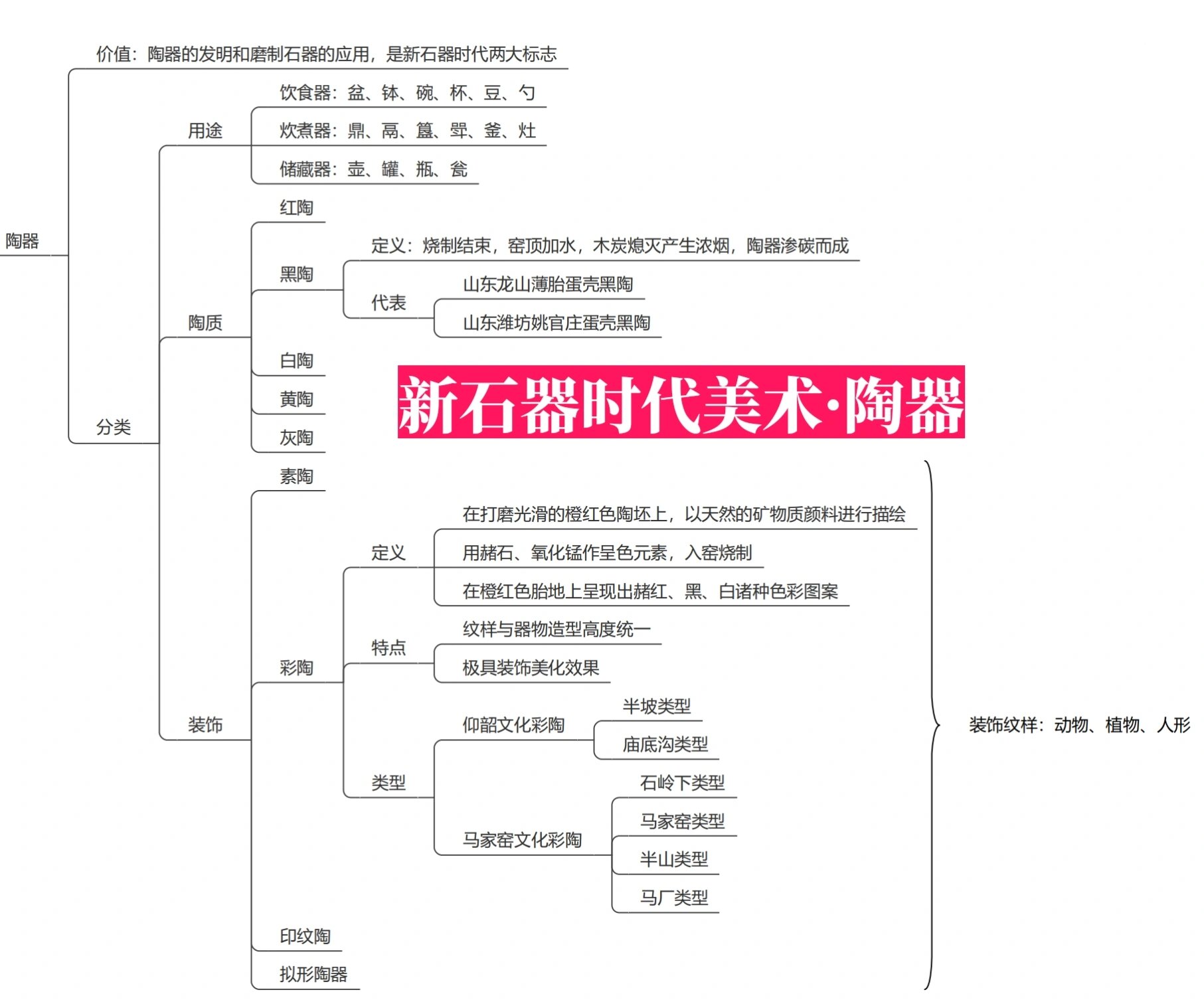 甘肃彩陶思维导图图片