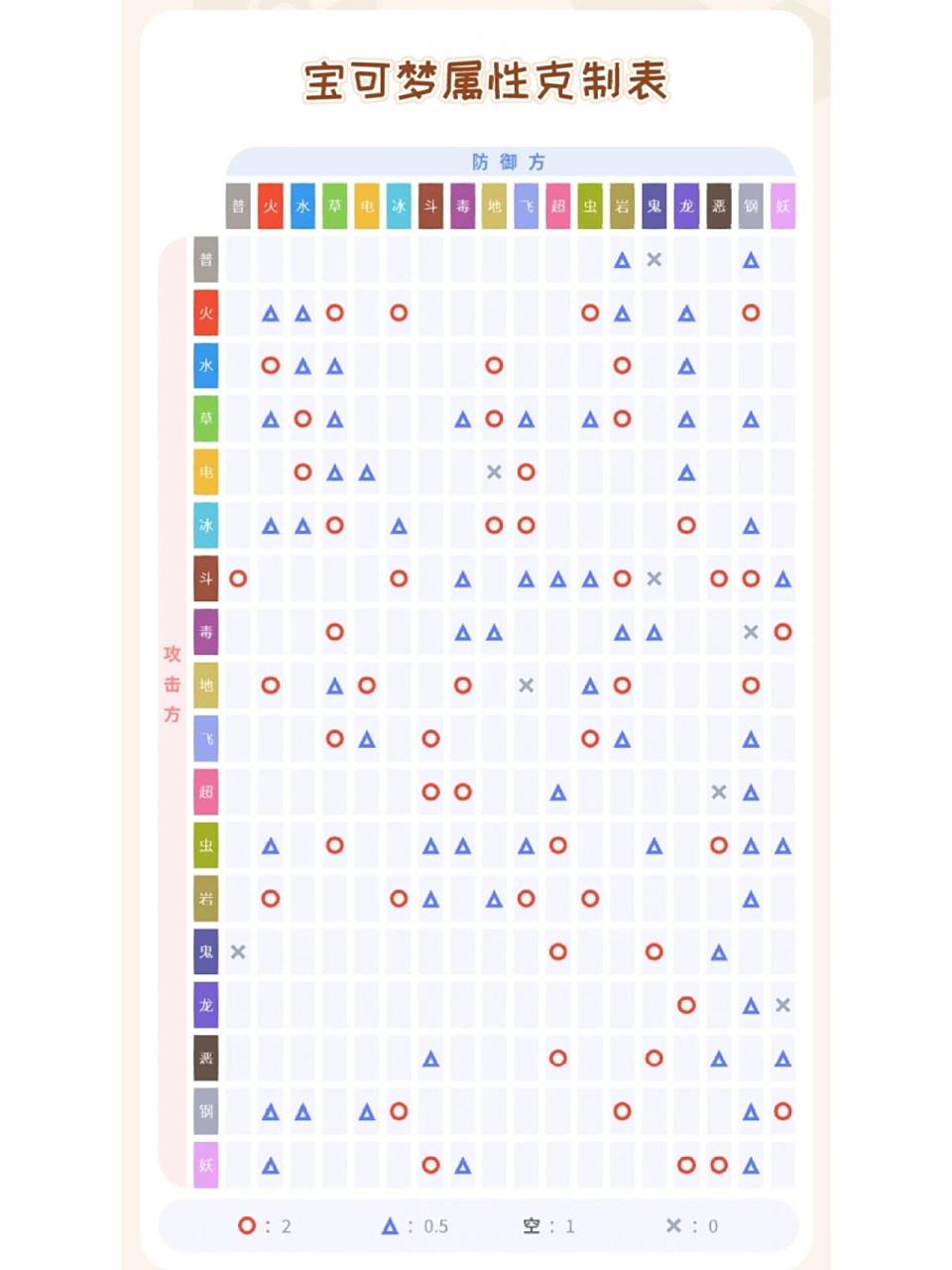 宝可梦属性克制表 拿走不谢.点点收藏关注就更好了