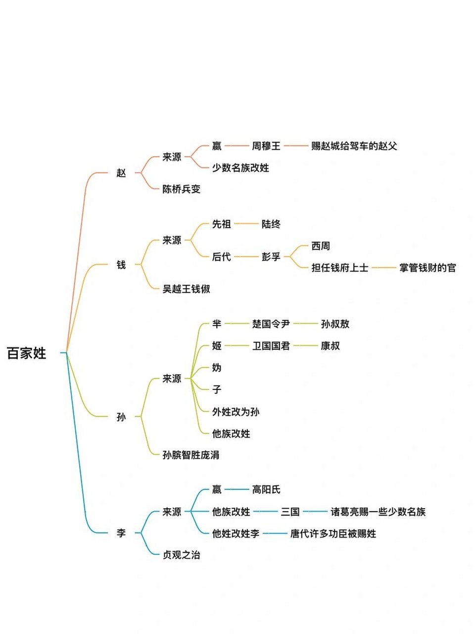 百家姓思维导图要点图片