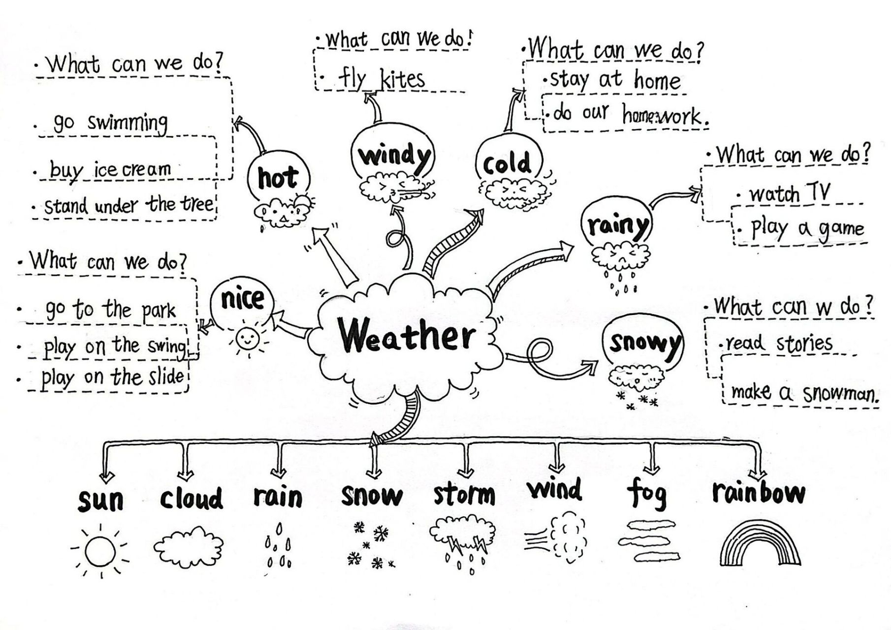 天气与气候的思维导图图片