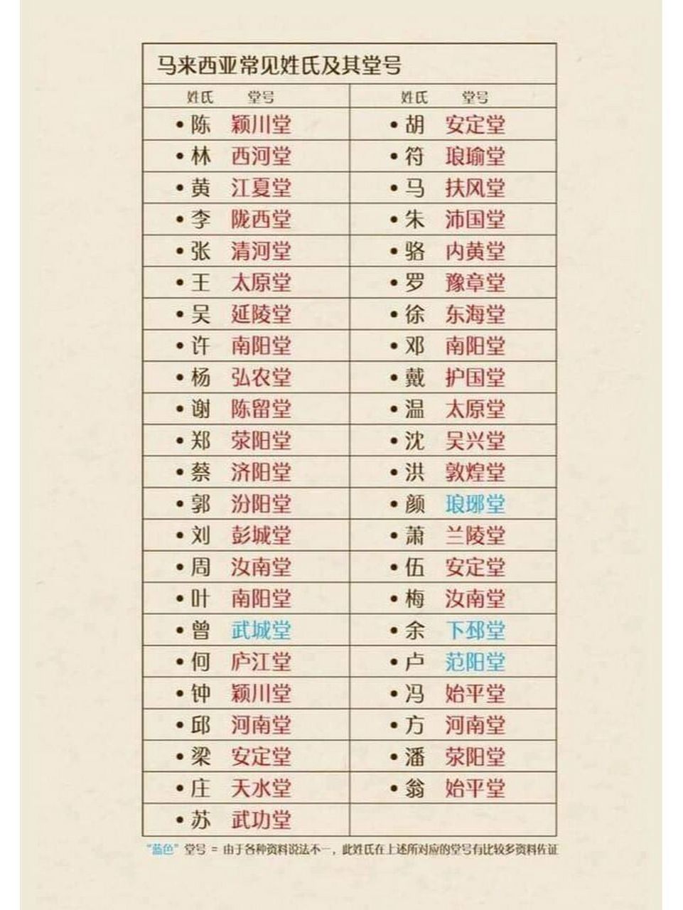 大馬9890常见的姓氏和其堂号!