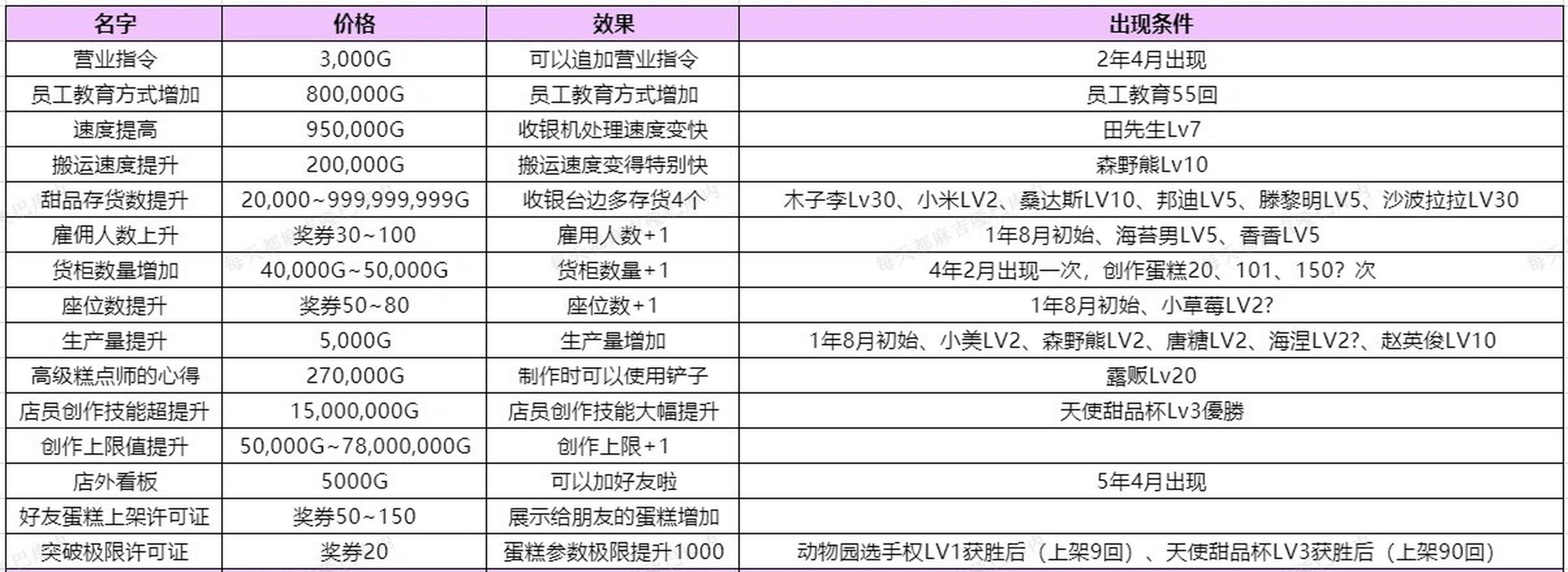 开罗创意蛋糕店攻略之南瓜商店 今天为大家带来的是南瓜商店里各种