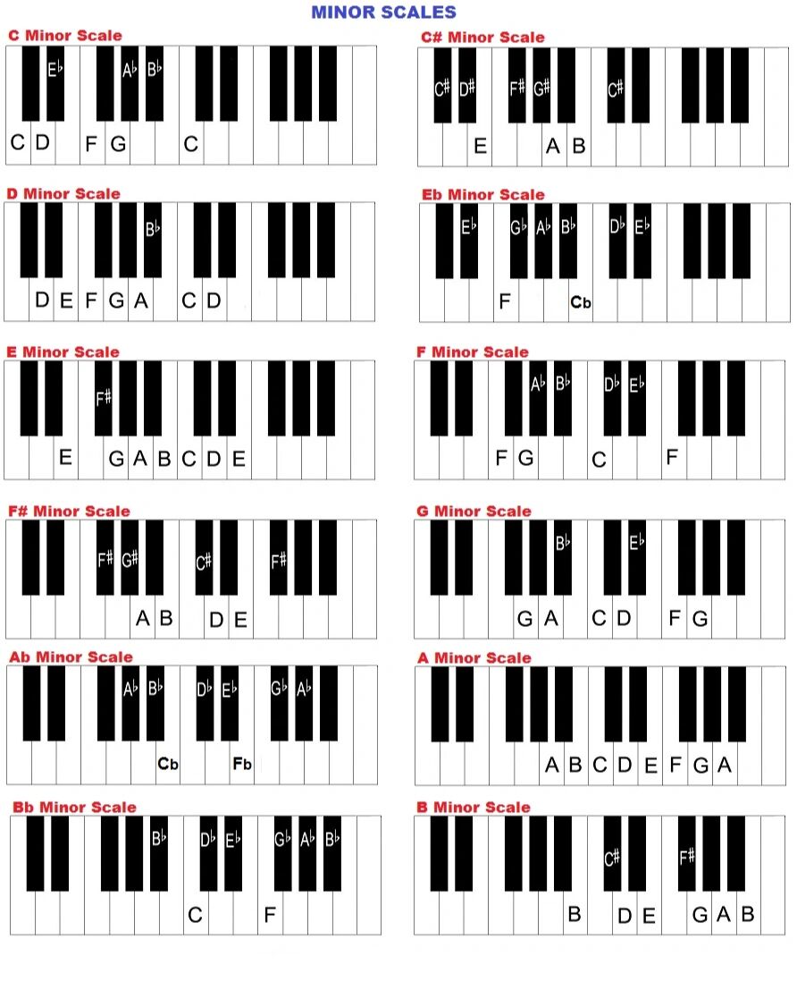 钢琴基础|4张图看懂音调 图1和图2包含了所有的大小调,图3和图4可作为