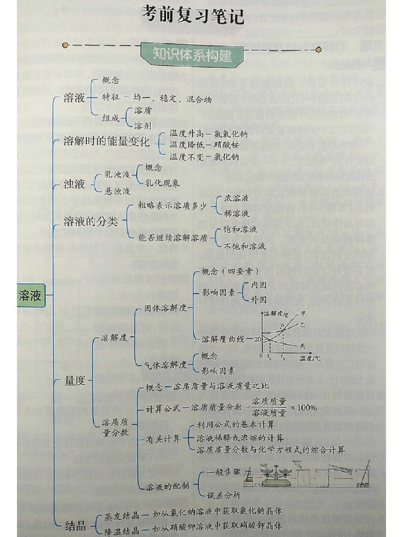 化学知识点思维导图