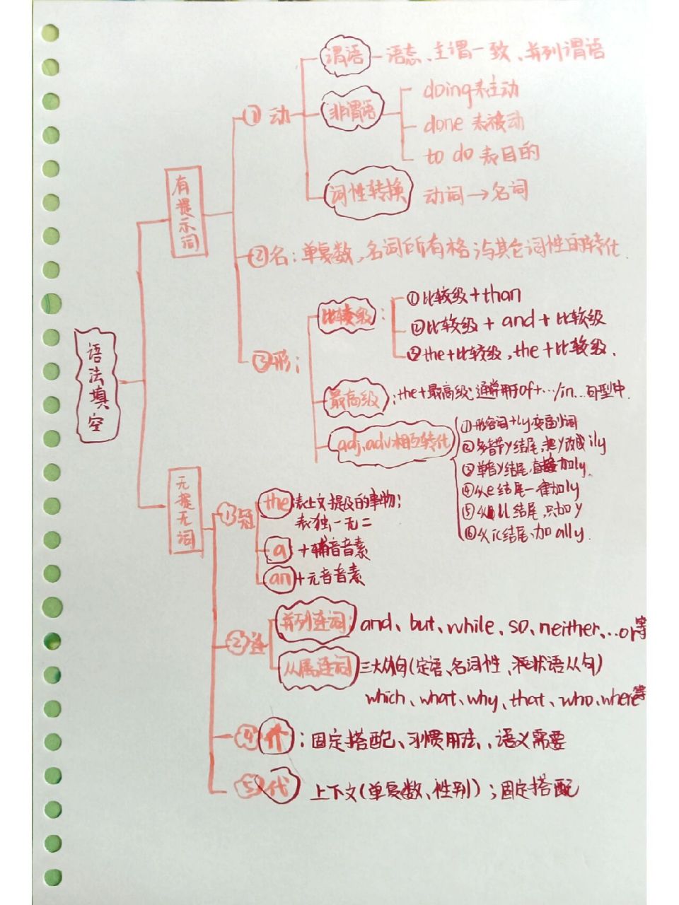 英语语法填空技巧,思维导图