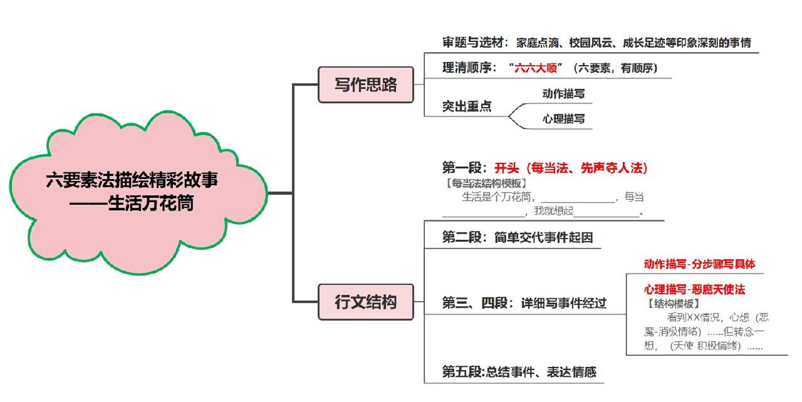 四年级上第五单元作文——生活万花筒94 96怎么写事件之写作思路