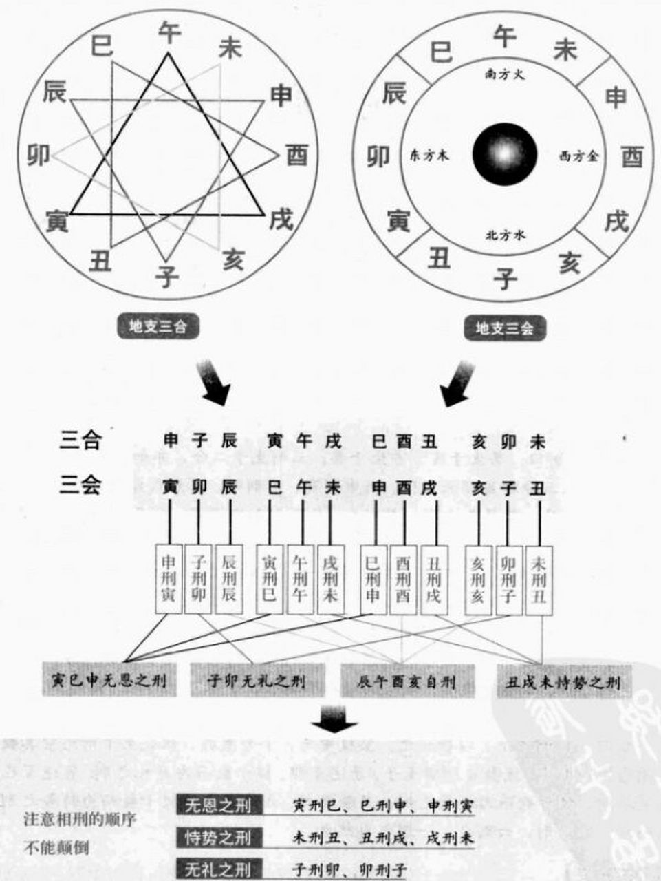 地支三合三会(基础知识第四章) 1,地支三合: 申子辰合化水,亥卯未合化