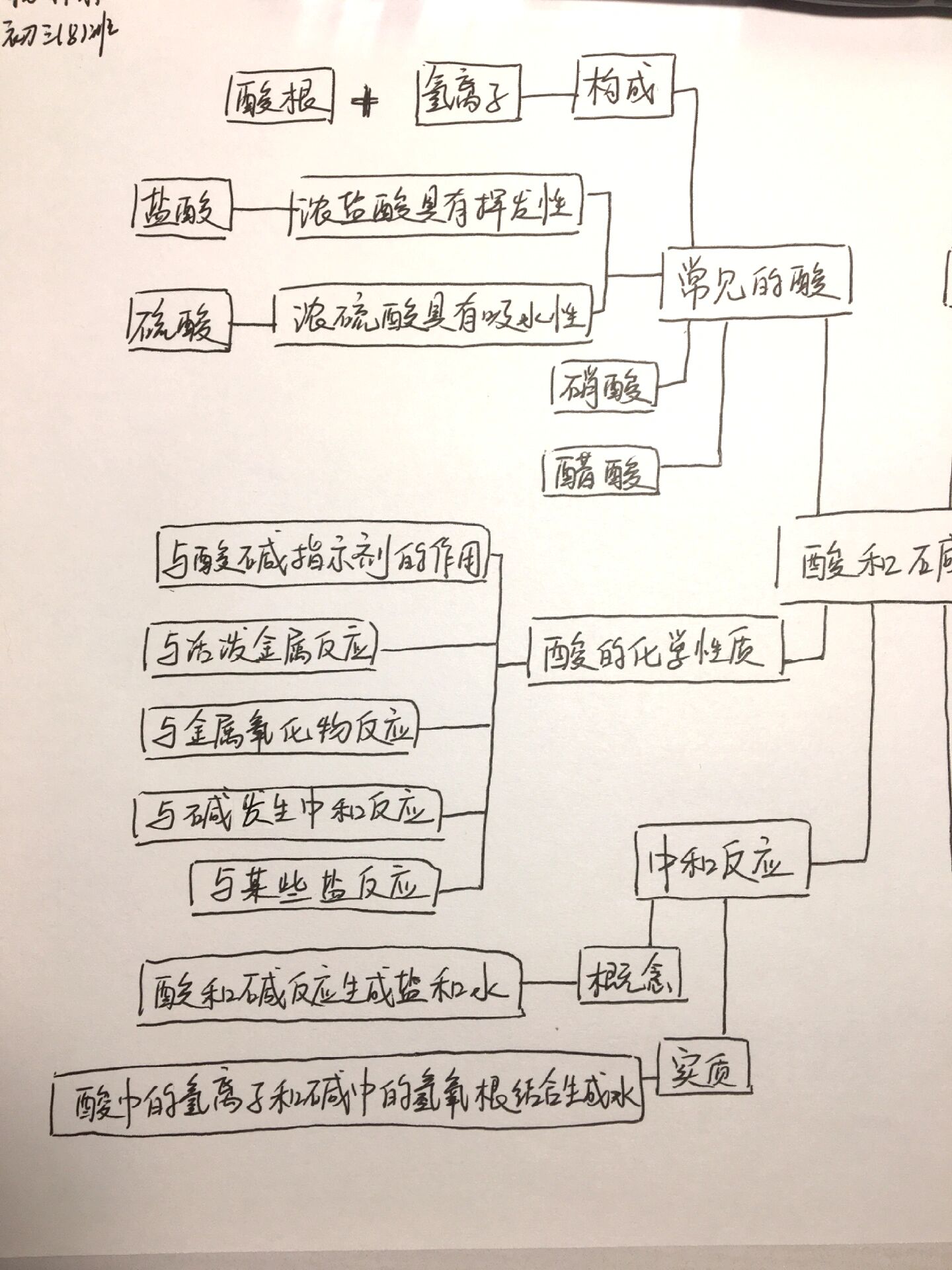 化学08酸和碱思维导图