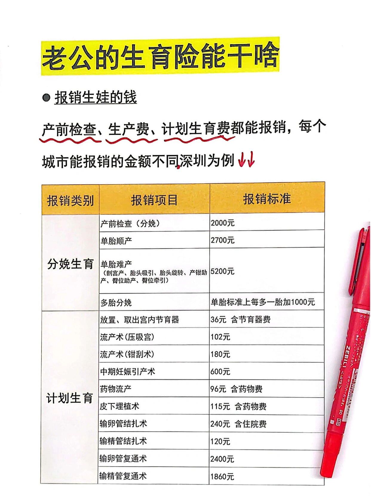 老婆没交社保,怀孕用老公生育险报销90 前几天发了从