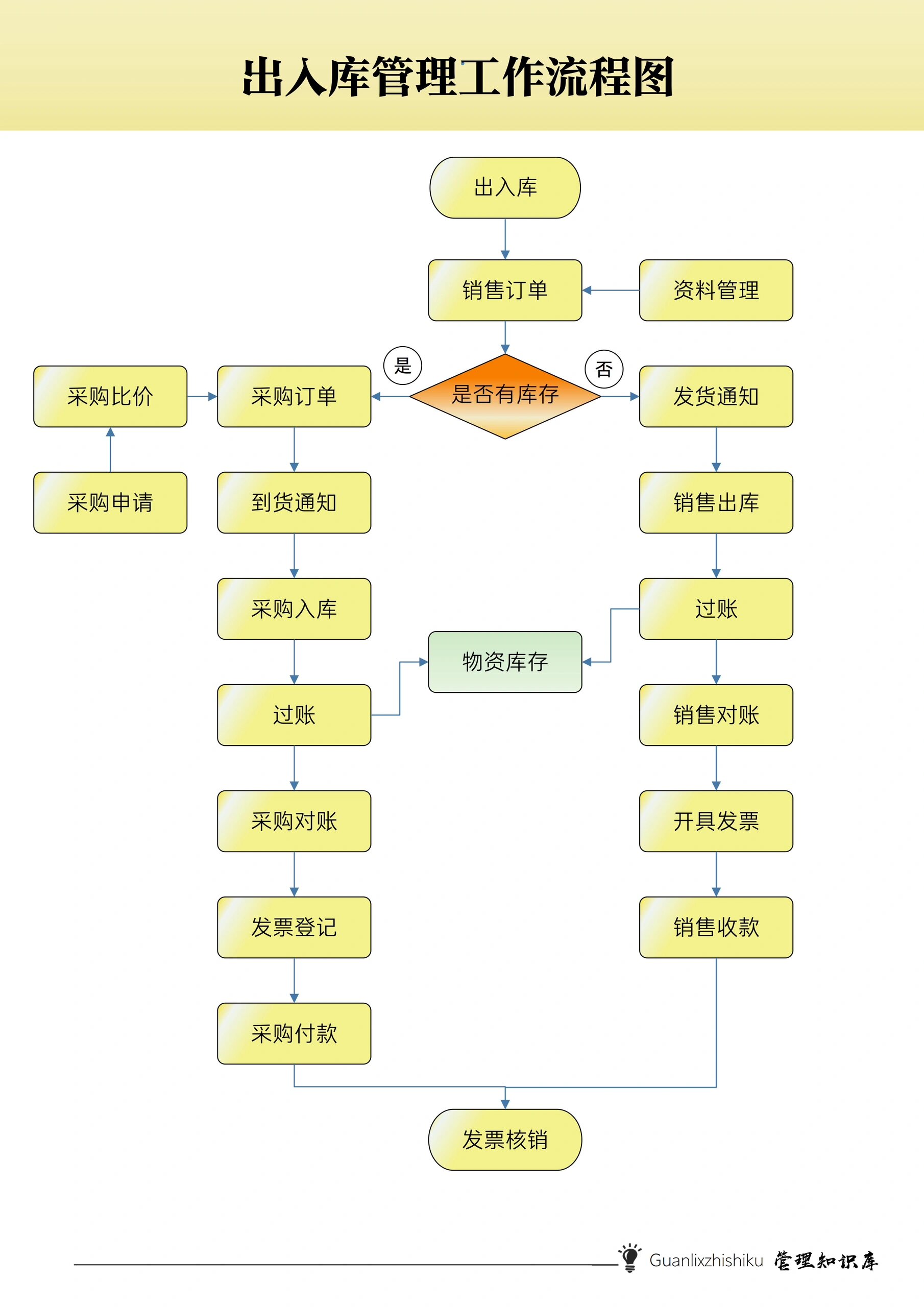 73出入库管理流程制度