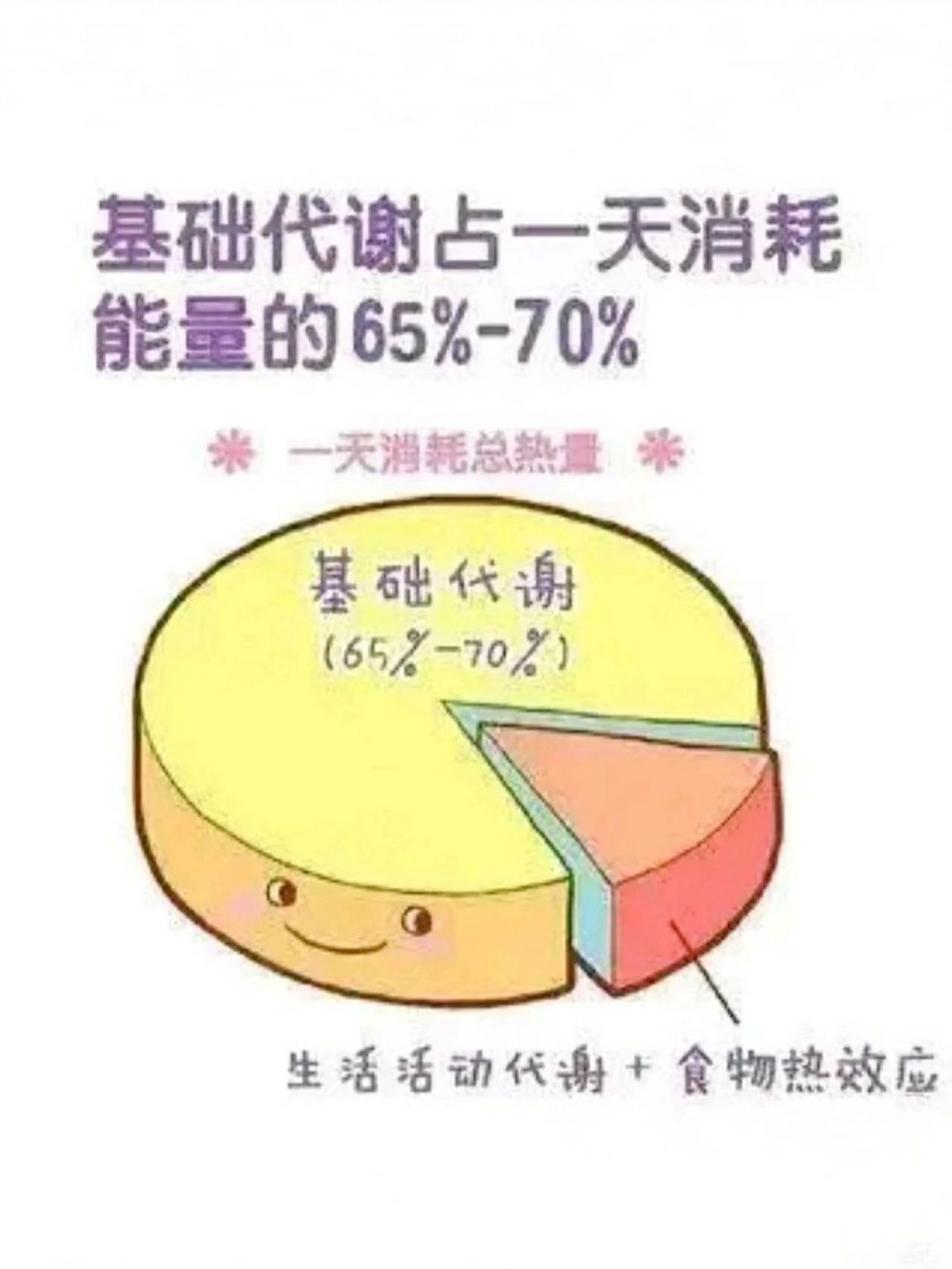 人体基础代谢率计算方法7815 99女=661 9.6*体重(kg) 1.