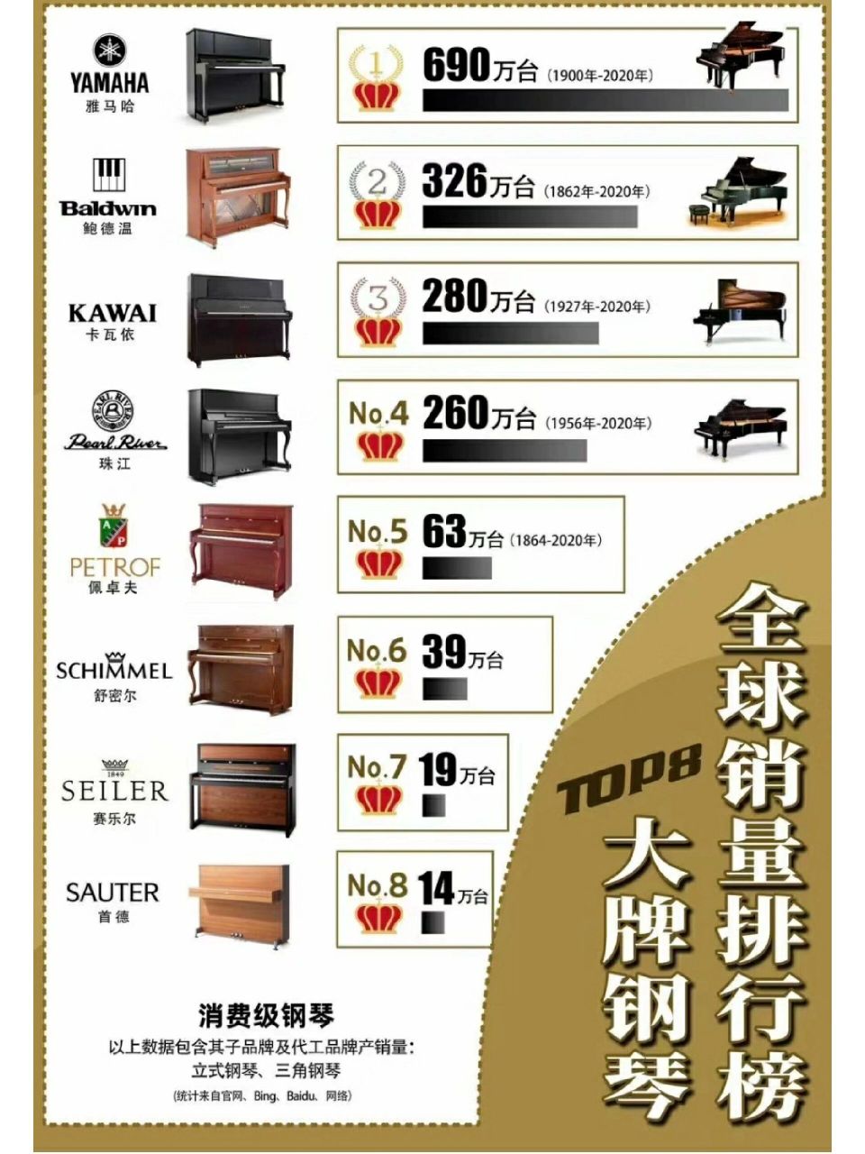 全球钢琴品牌总销量排行榜 给选琴的朋友做个参考吧