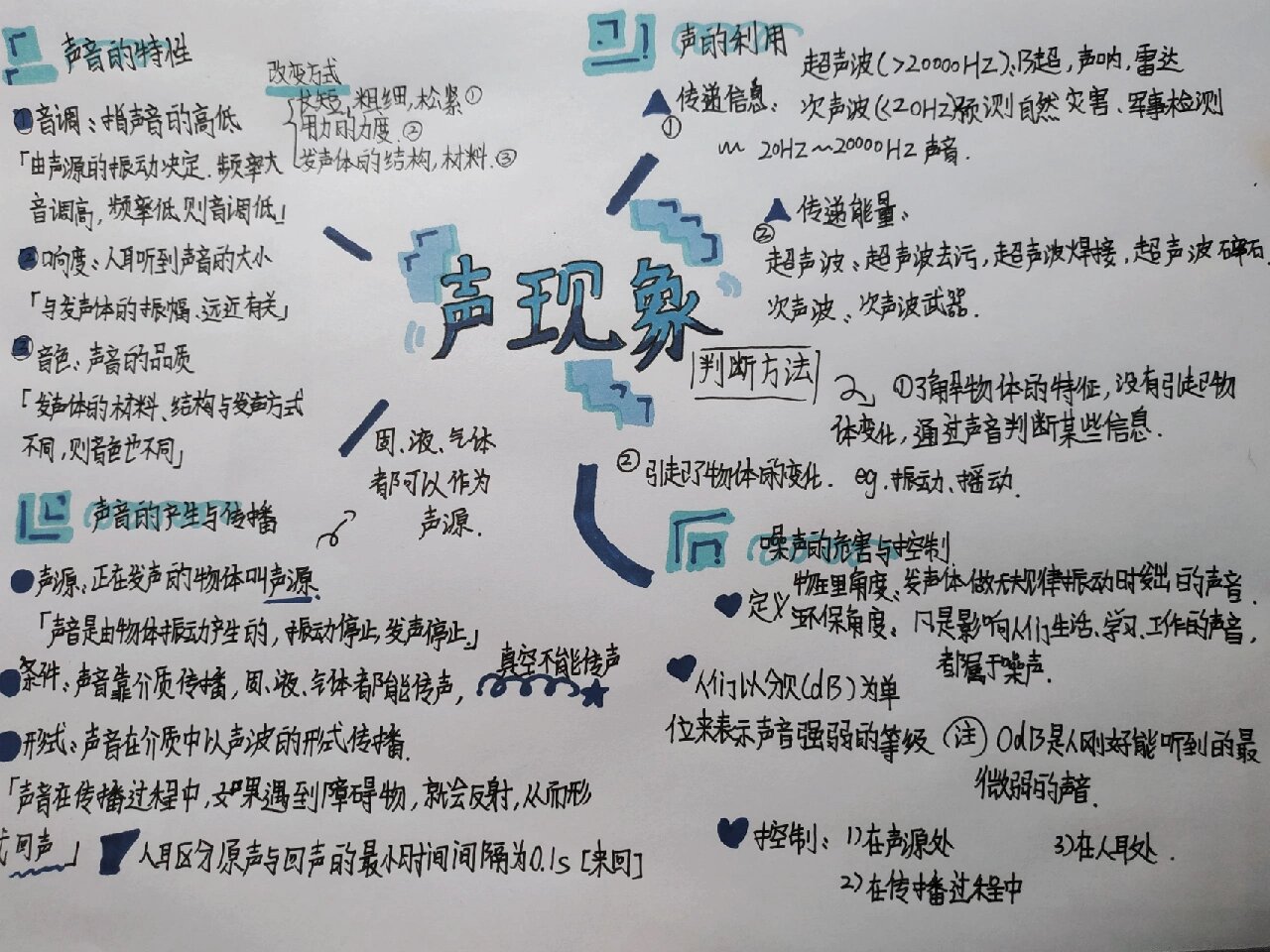 物理声现象‖思维导图