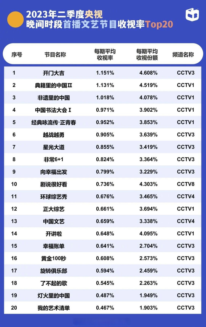 【2023年二季度中国视听大数据cvb综艺节目收视率top20 卫视:今晚