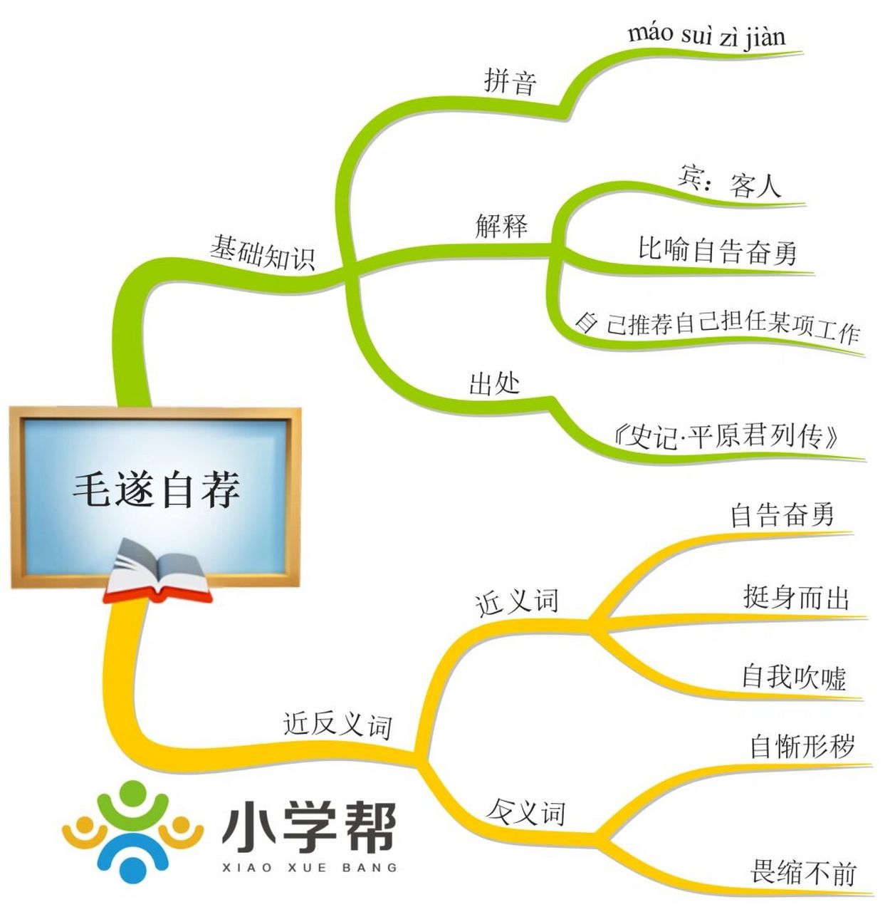 思维导图学成语