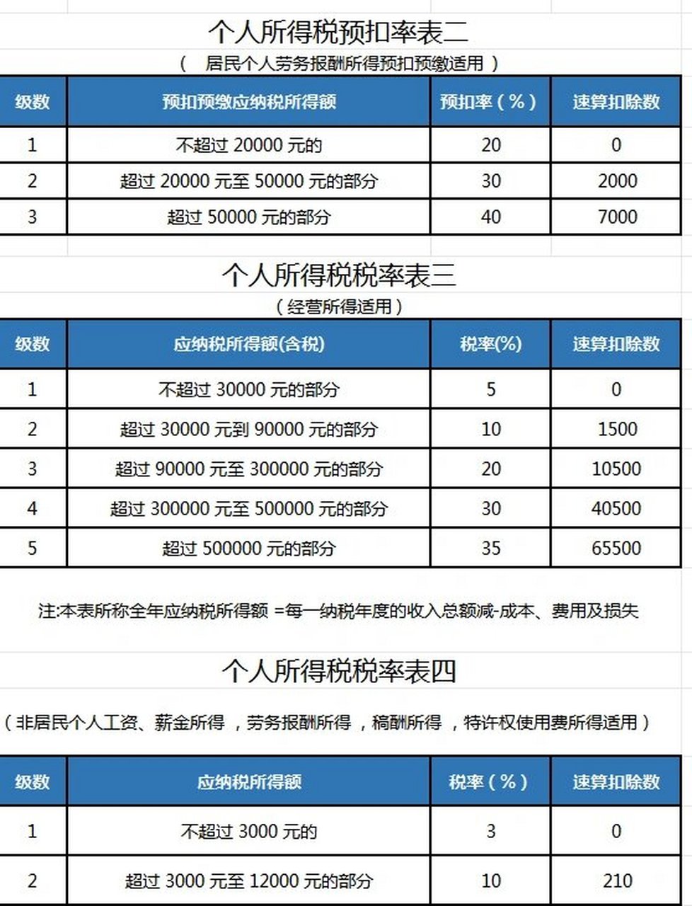 2024年最新最全的个人所得税税率表来了