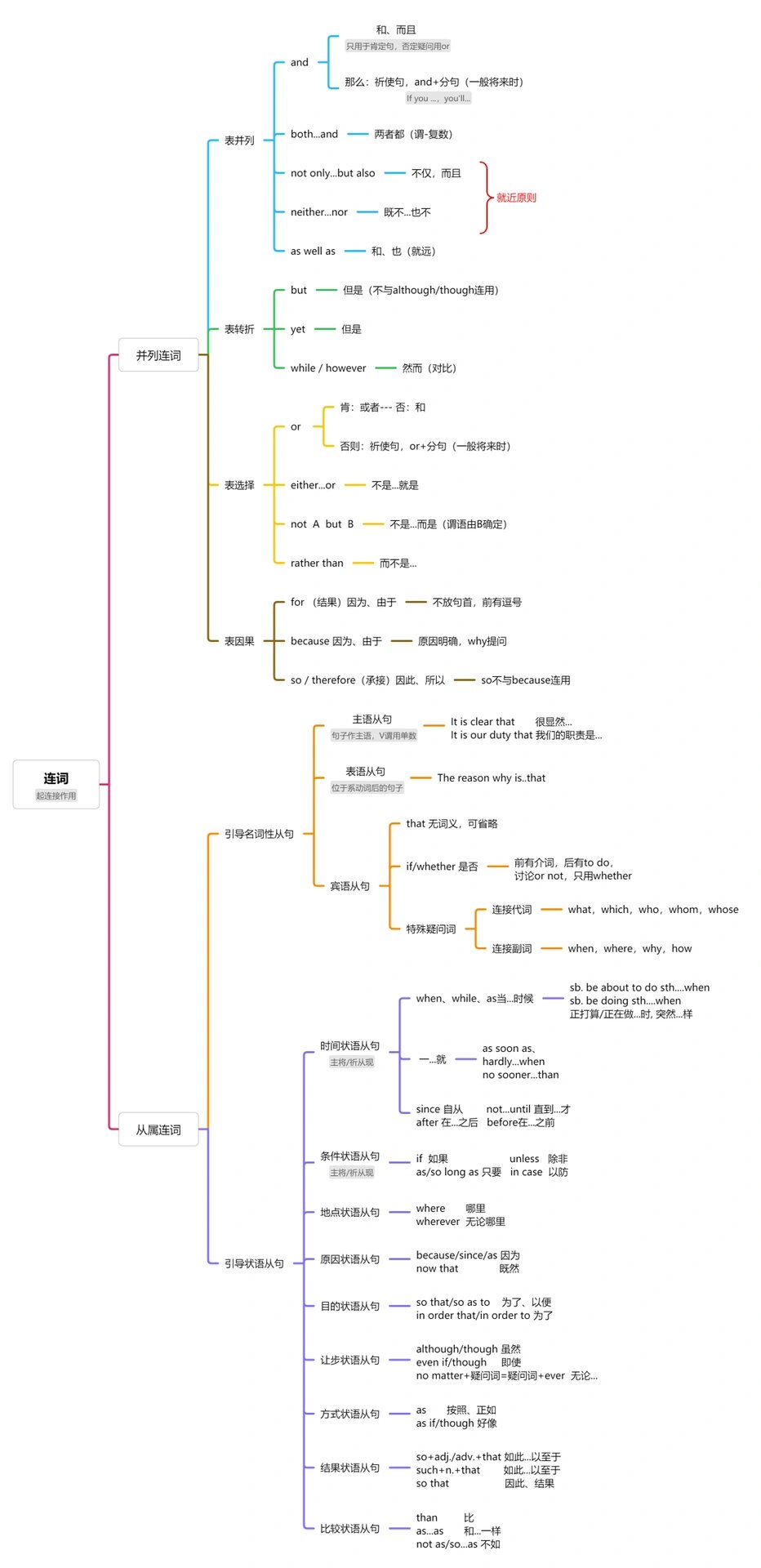 思维导图之连词