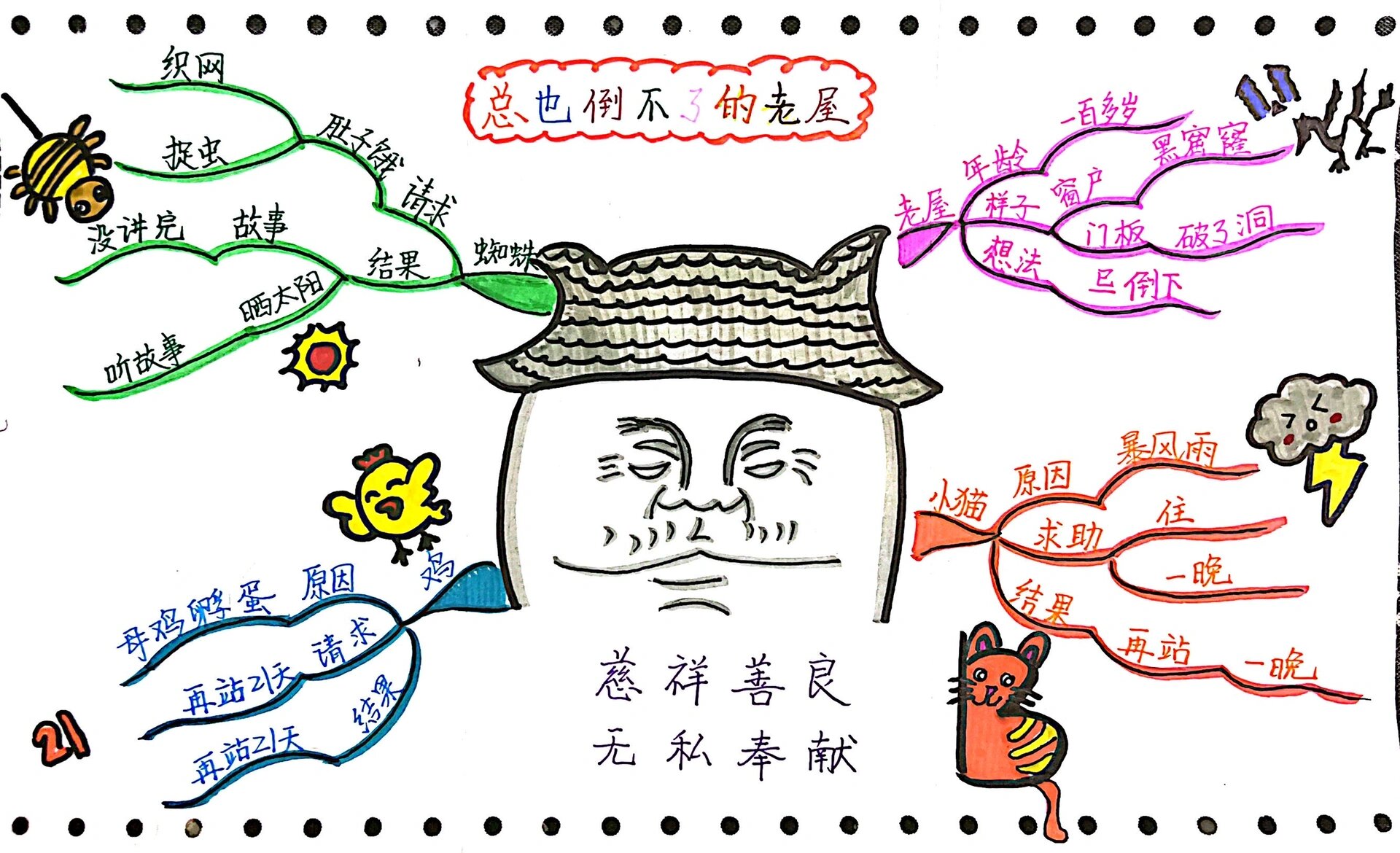手绘思维导图|三上《总也到不了的老屋》    🌈 总也倒不了的老屋