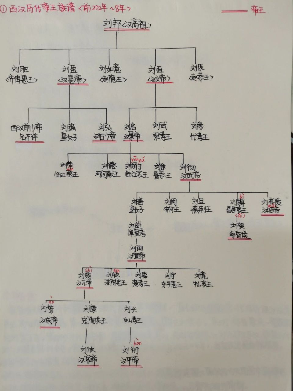 自己手写的西汉历代帝王族谱(前202～8) 最近在补关于海昏侯墓的一些