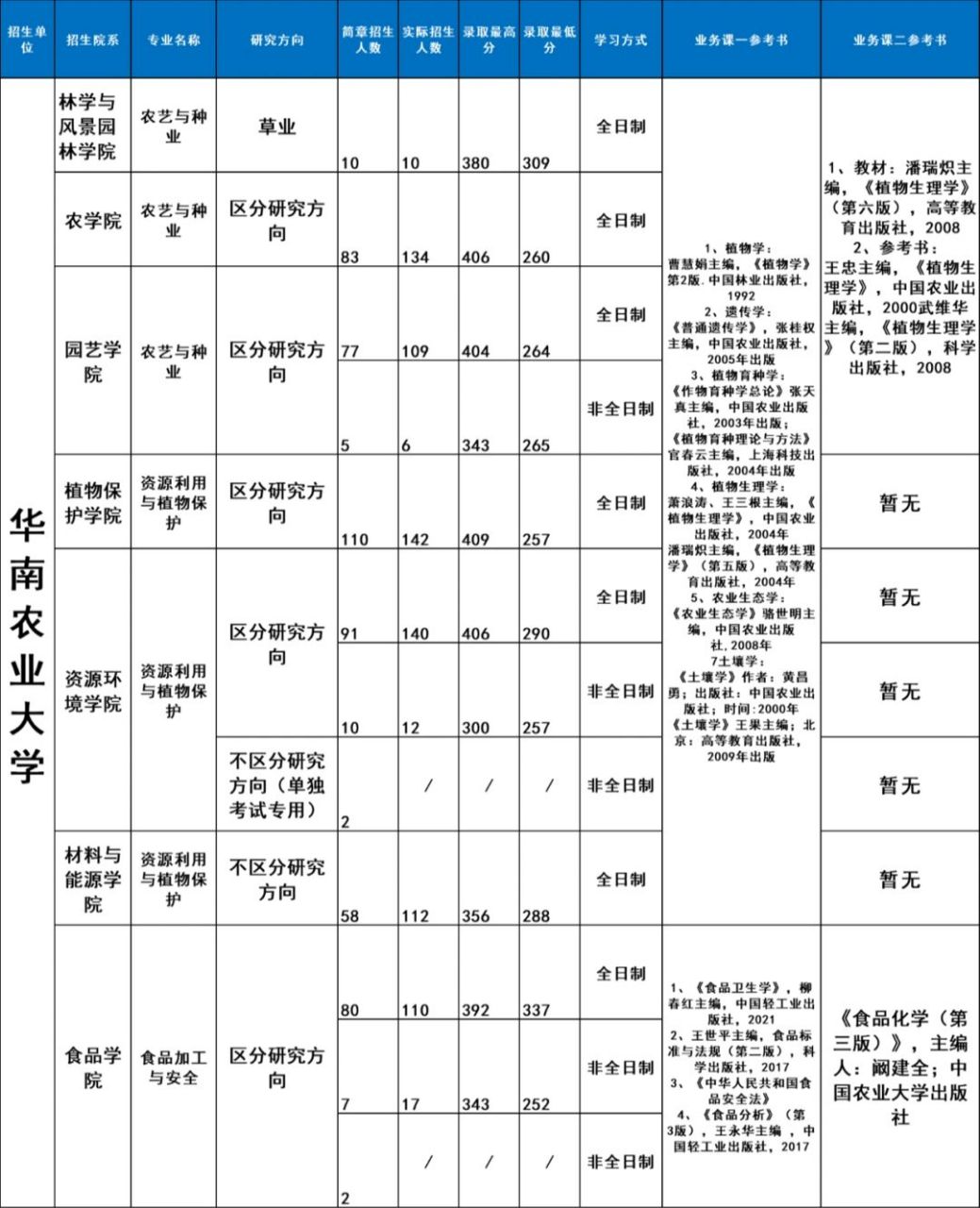 ‖择校华南农业大学农学热门专业 846植物保护考试大纲!