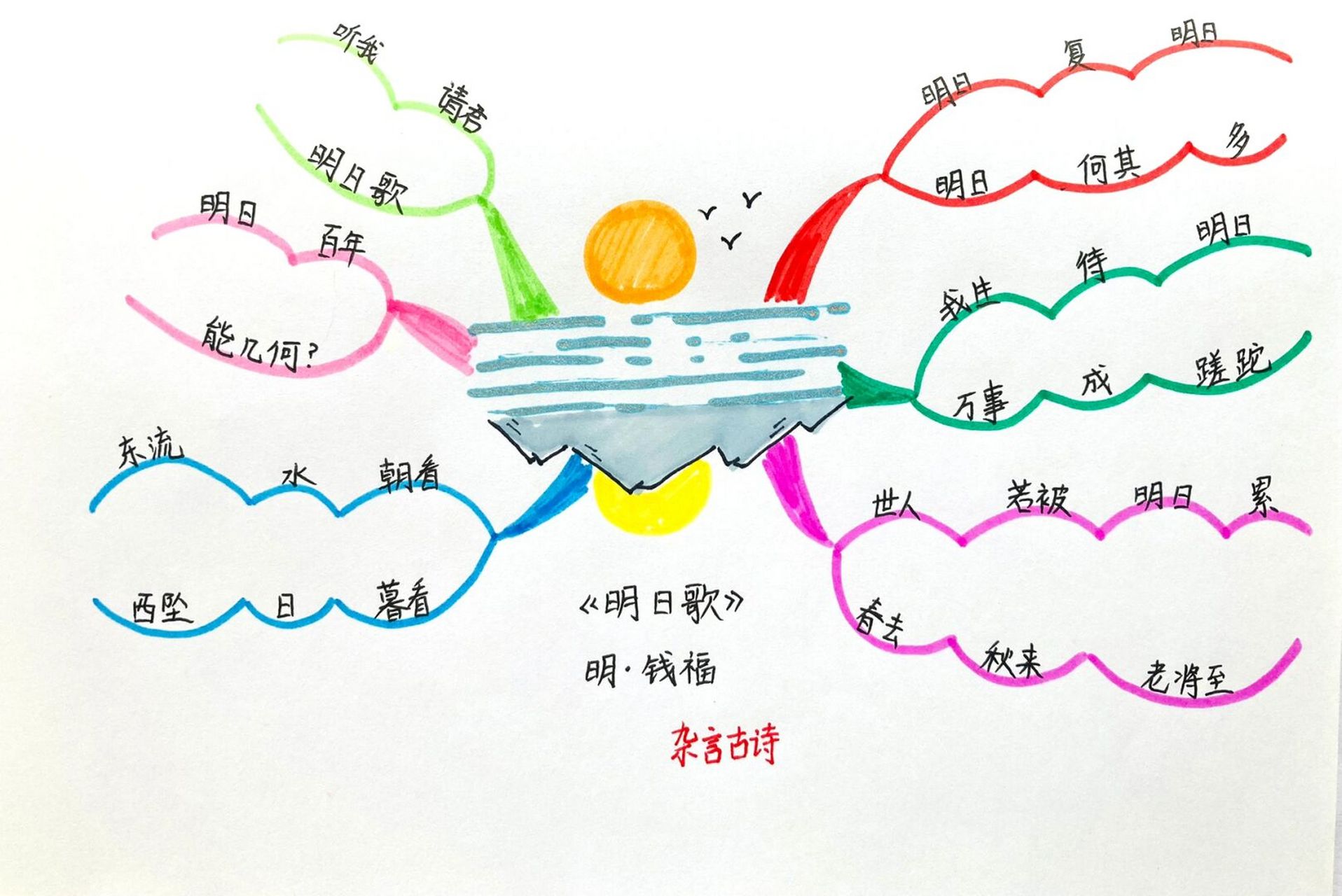 明日歌 思维导图 学习笔记 这一首诗七次提到"明日",劝告迷失的世人