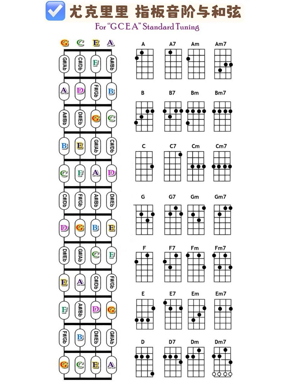 尤克里里92指板音阶与五线谱 摸鱼时间到了…再发一个尤克里里指板