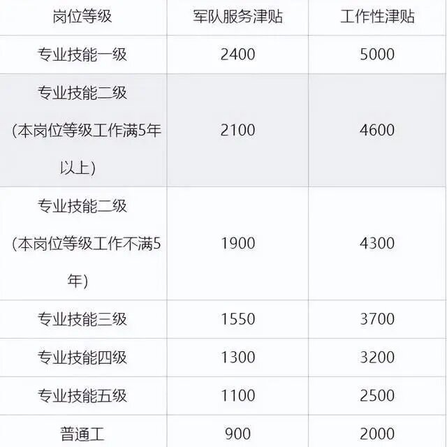 【军队文职】专业技能岗位基本津贴标准表