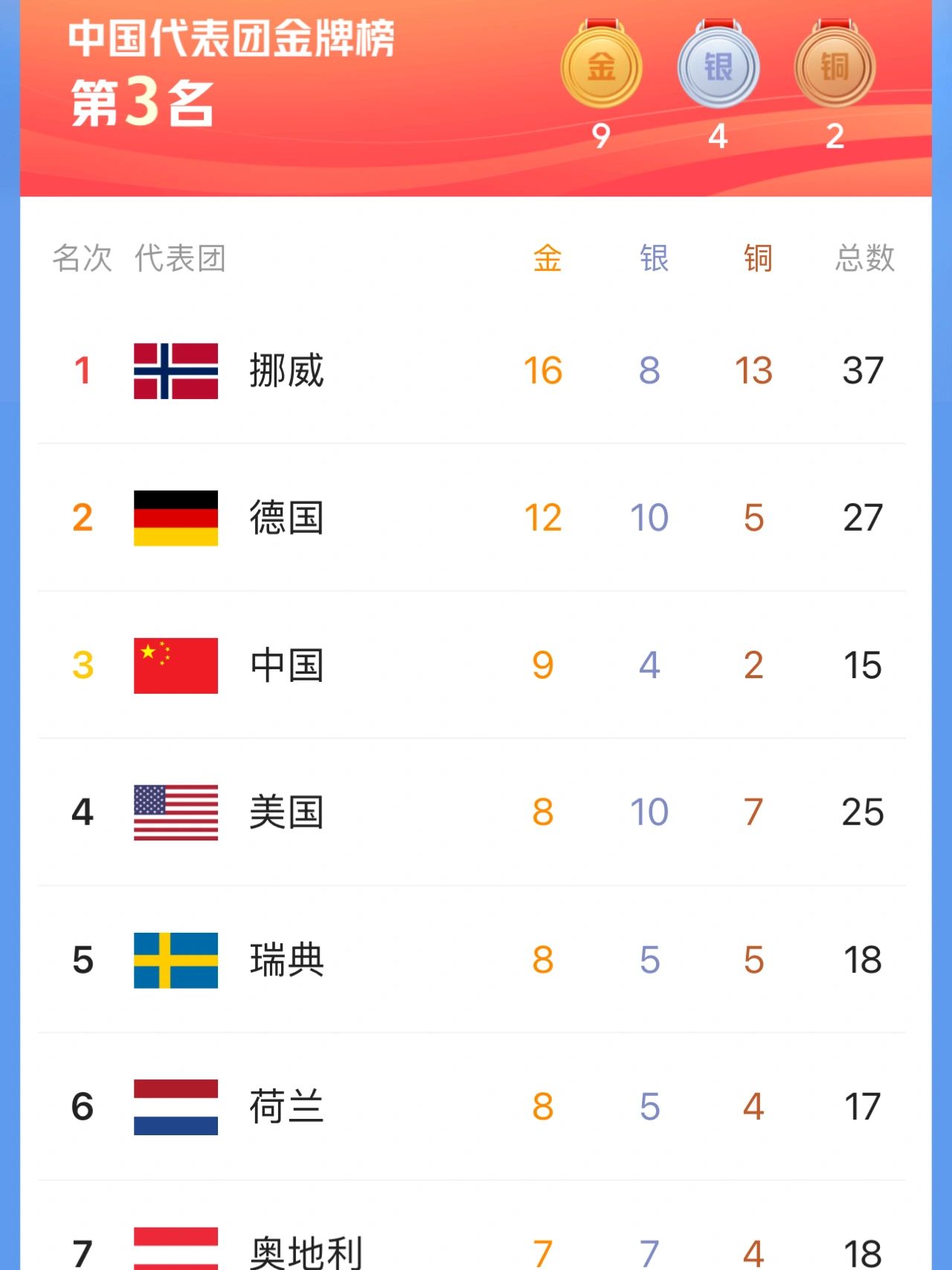 Bet365- Bet365官方网站- Bet365 APP下载看看当年北京奥运会奖牌榜！