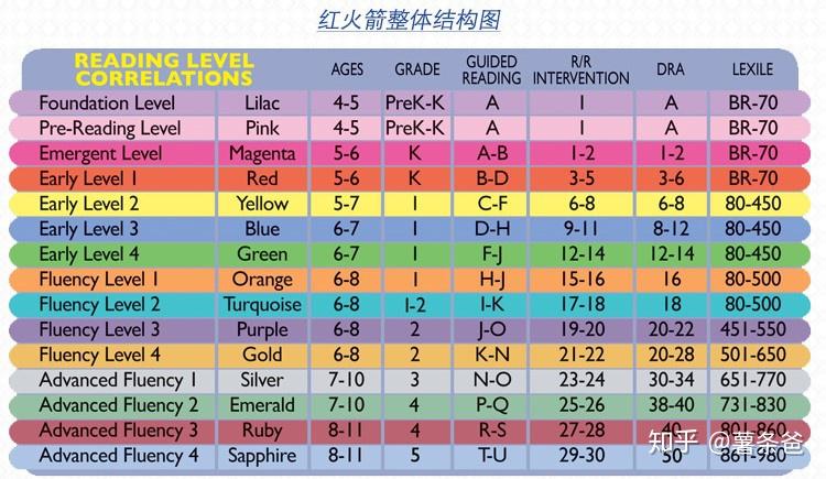 raz牛津树海尼曼这三种读物怎么选择