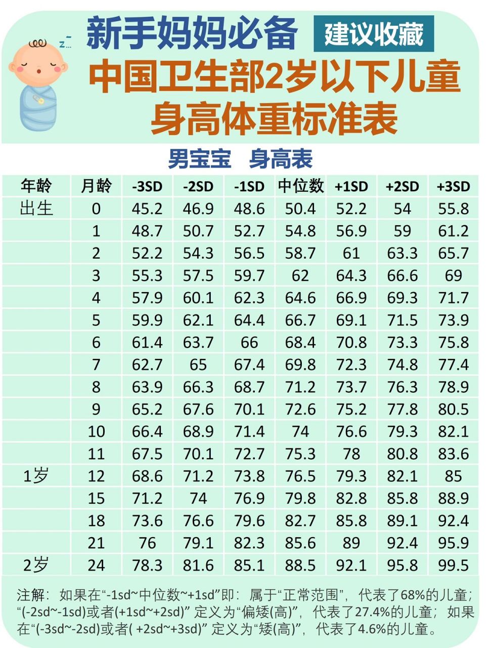 宝宝身高标准表图图片