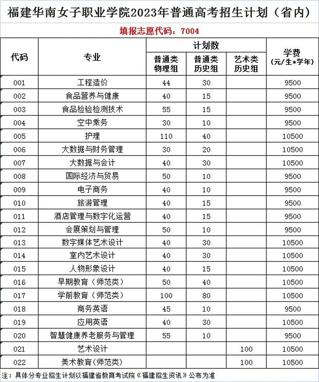 福建华南女子职业学院2023年招生简章 福建华南女子职业学院位于福州
