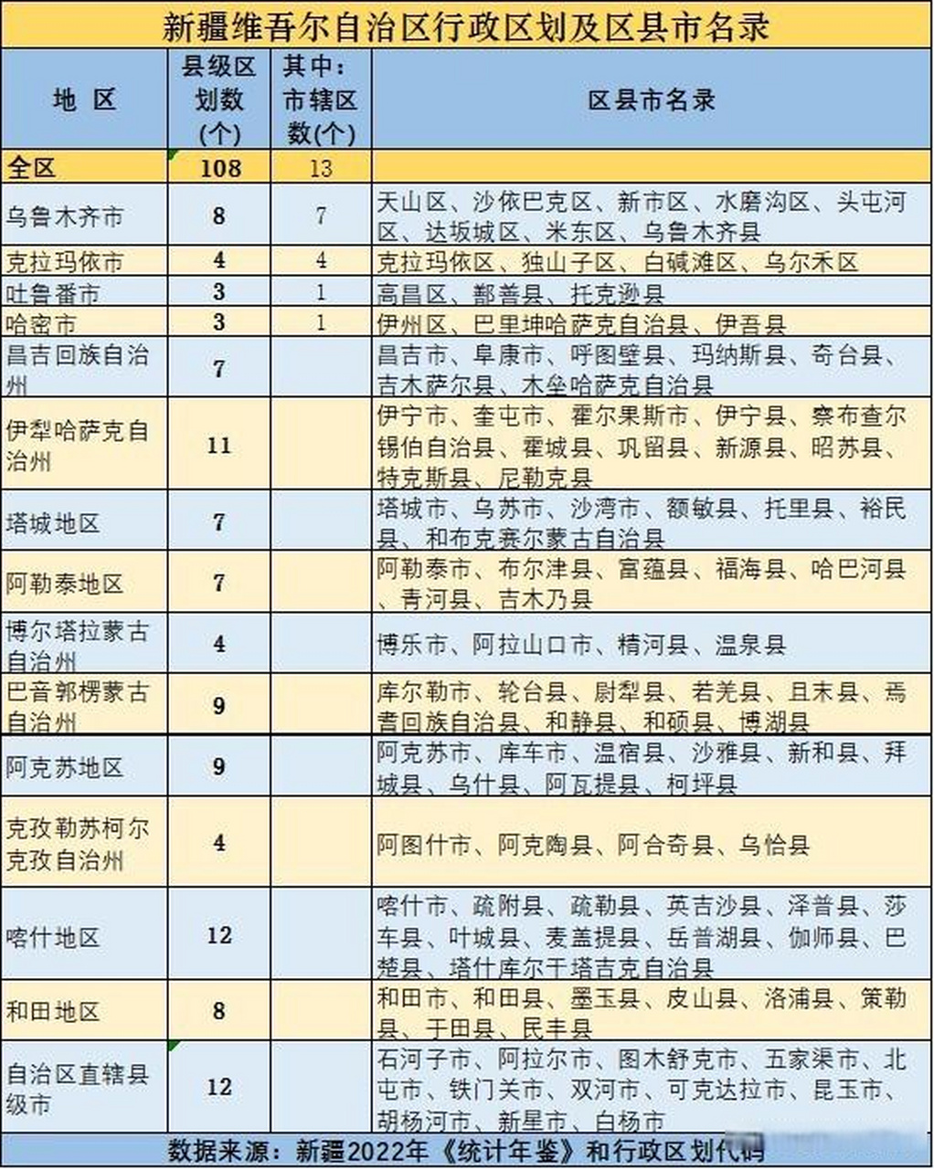 新疆维吾尔自治区行政区划及区县市名录 截至2023年1月新疆共辖14个