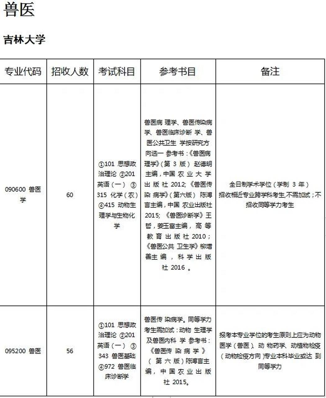 兽医 吉林大学 090600 兽医学 计划招生人数:60 考试科目:①101 思想