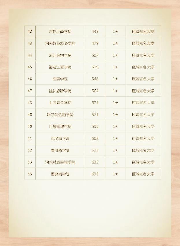 中国财经类高校排名(中国财经类高校排名前十)