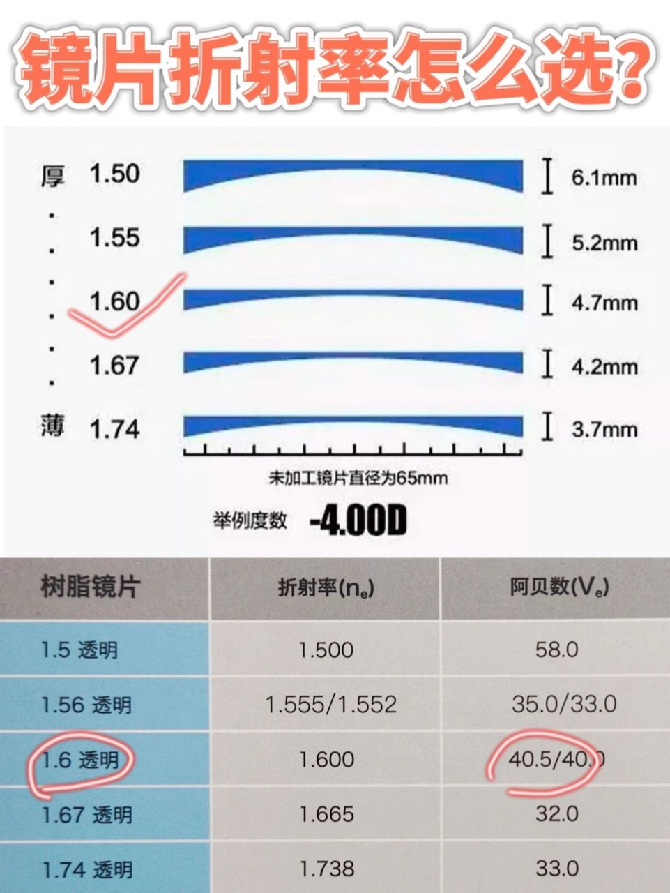 镜片折射率不是越高越好?什么是阿贝数?