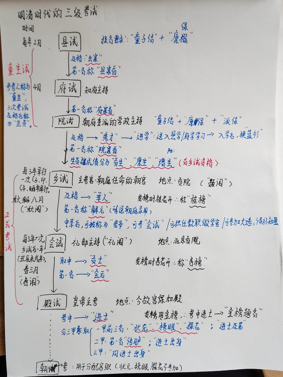 明清科举制度学习