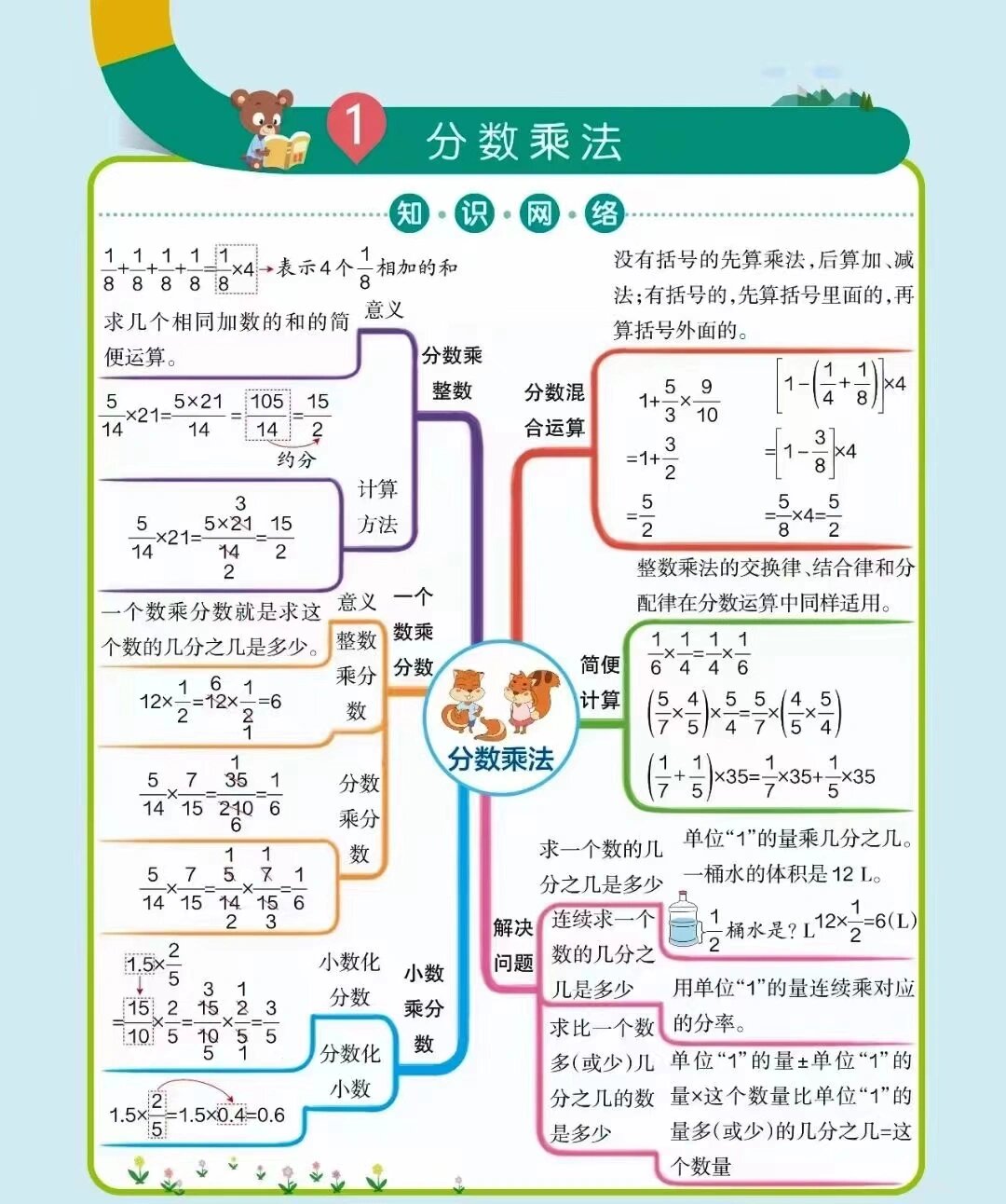 六年级上册数学思维导图